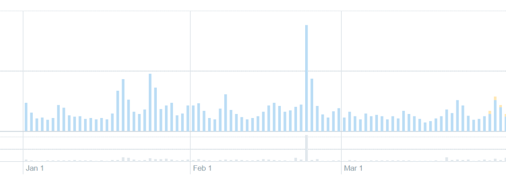 Graph showing a spike on ScotlandHour